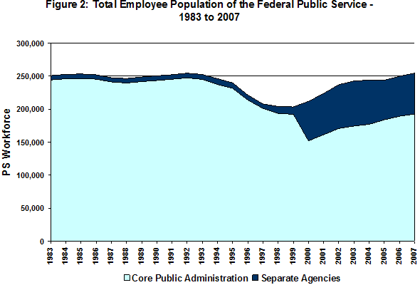 Figure 2: Total Employee Population of the Federal Public Service - 1983 to 2007