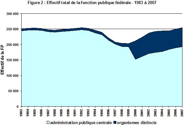 Figure 2 : Effectif total de la fonction publique fdrale - 1983  2007