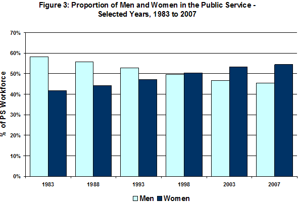 Figure 3: Proportion of Men and Women in the Public Service - Selected Years, 1983 to 2007