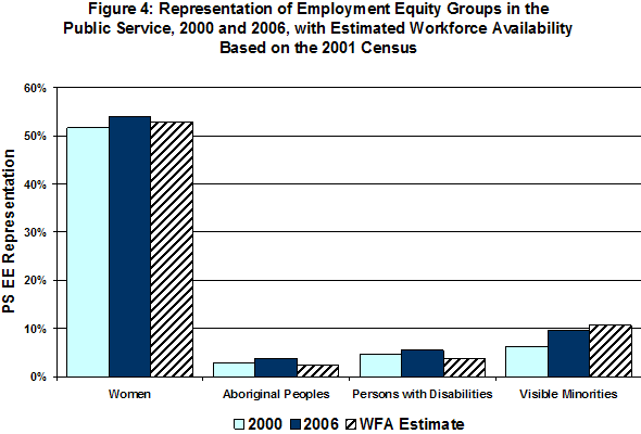 Figure 4: Representation of Employment Equity Groups in the Public Service, 2000 and 2006, with Estimated Workforce Availability Based on the 2001 Census