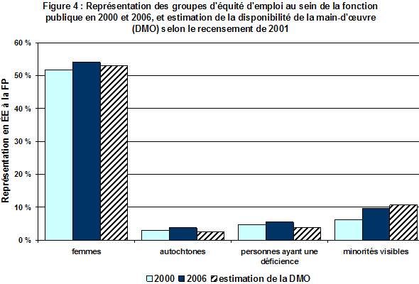 Figure 4 : Reprsentation des groupes d'quit d'emploi au sein de la fonction publique en 2000 et 2006, et estimation de la disponibilit de la main-d'oeuvre (DMO) selon le recensement de 2001