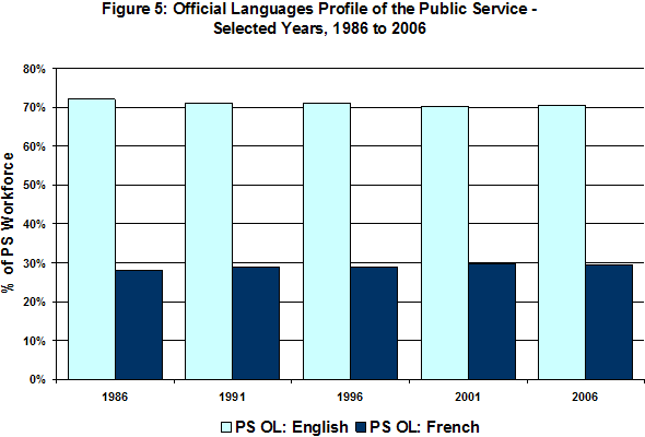 Figure 5: Official Languages Profile of the Public Service - Selected Years, 1986 to 2006