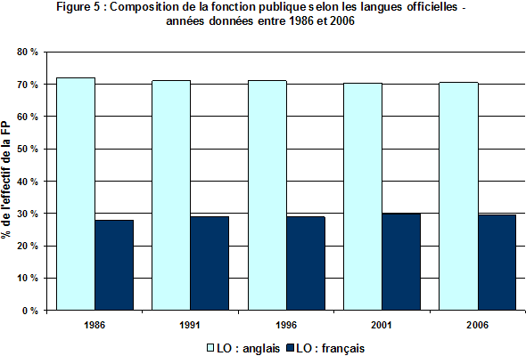 Figure 5 : Composition de la fonction publique selon les langues officielles - annes donnes entre 1986 et 2006