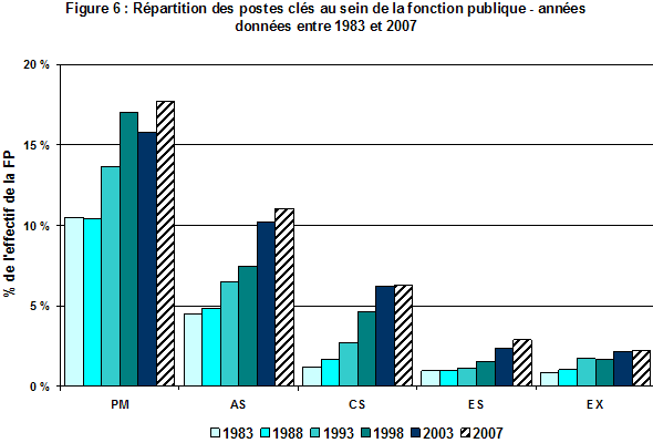 Figure 6 : Rpartition des postes cls au sein de la fonction publique - annes donnes entre 1983 et 2007