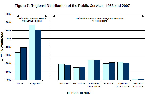 Figure 7: Regional Distribution of the Public Service - 1983 and 2007
