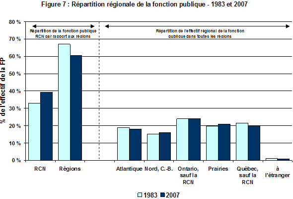 Figure 7 : Rpartition rgionale de la fonction publique - 1983 et 2007
