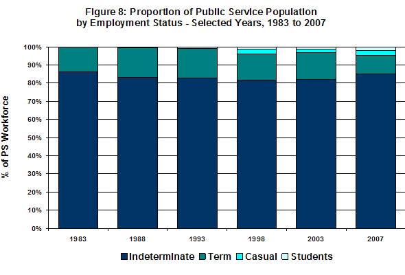 Figure 8: Proportion of Public Service Population by Employment Status - Selected Years, 1983 to 2007