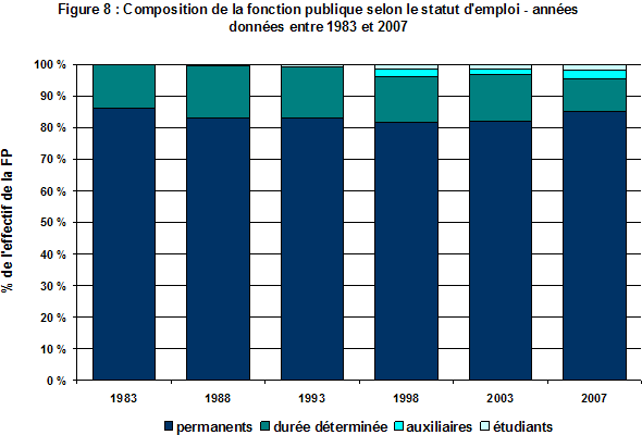 Figure 8 : Composition de la fonction publique selon le statut d'emploi - annes donnes entre 1983 et 2007