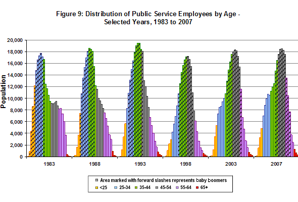 Figure 9: Distribution of Public Service Employees by Age - Selected Years, 1983 to 2007