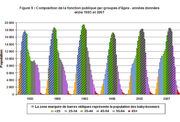 Figure 9 : Composition de la fonction publique par groupes d'ges - annes donnes entre 1983 et 2007