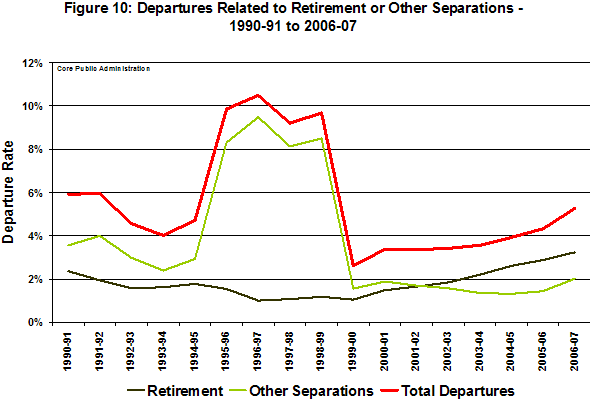 Figure 10: Departures Related to Retirement or Other Separations - 1990-91 to 2006-07