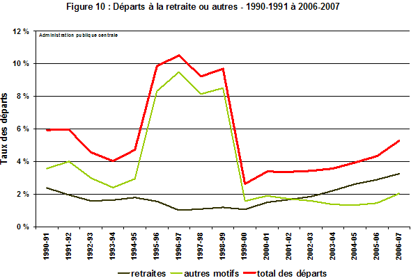 Figure 10 : Dparts  la retraite ou autres - 1990-1991  2006-2007