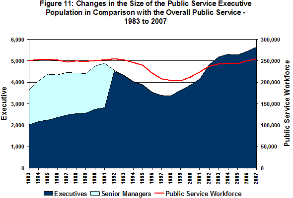 Figure 11: Changes in the Size of the Public Service Executive Population in Comparison with the Overall Public Service - 1983 to 2007