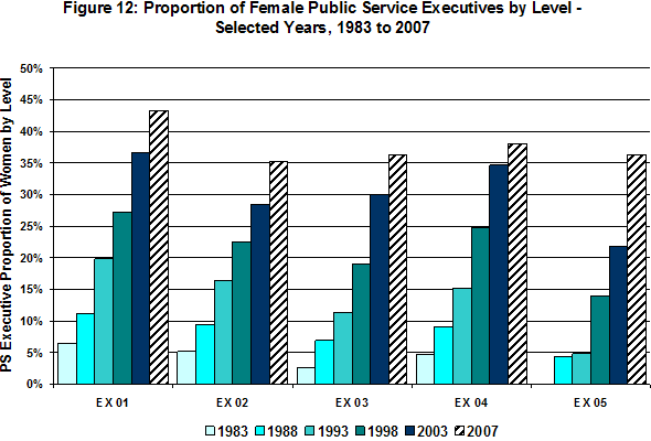 Figure 12: Proportion of Female Public Service Executives by Level - Selected Years, 1983 to 2007