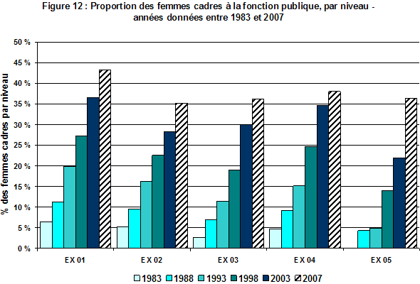 Figure 12 : Proportion des femmes cadres  la fonction publique, par niveau - annes donnes entre 1983 et 2007