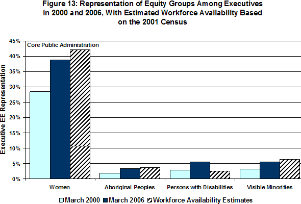 Figure 13: Representation of Equity Groups Among Executives in 2000 and 2006, With Estimated Workforce Availability Based on the 2001 Census