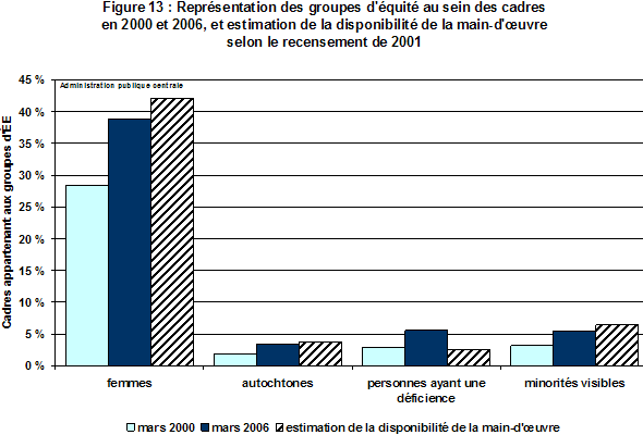 Figure 13 : Reprsentation des groupes d'quit au sein des cadres en 2000 et 2006, et estimation de la disponibilit de la main-d'oeuvre selon le recensement de 2001