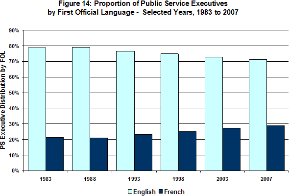 Figure 14: Proportion of Public Service Executives
by First Official Language - Selected Years, 1983 to 2007