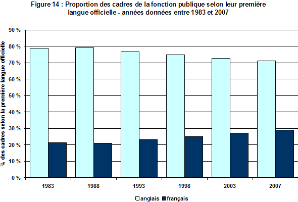 Figure 14 : Proportion des cadres de la fonction publique selon leur premire langue officielle - annes donnes entre 1983 et 2007