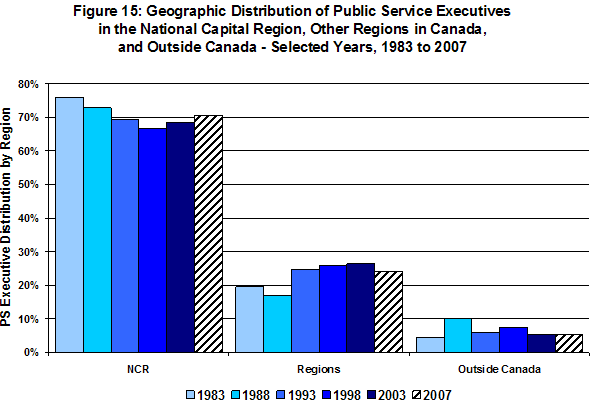 Figure 15: Geographic Distribution of Public Service Executives in the National Capital Region, Other Regions in Canada, and Outside Canada - Selected Years, 1983 to 2007