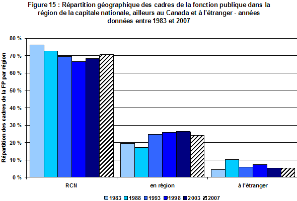 Figure 15 : Rpartition gographique des cadres de la fonction publique dans la rgion de la capitale nationale, ailleurs au Canada et  l'tranger - annes donnes entre 1983 et 2007