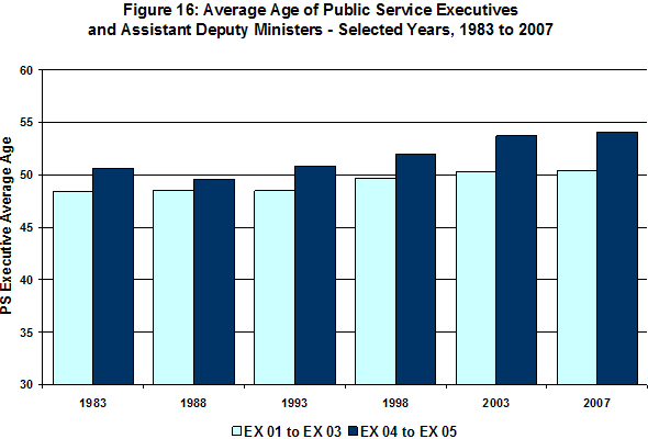 Figure 16: Average Age of Public Service Executives and Assistant Deputy Ministers - Selected Years, 1983 to 2007
