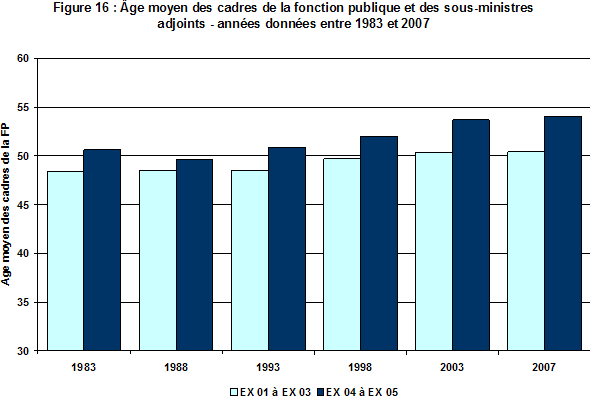 Figure 16 : ge moyen des cadres de la fonction publique et des sous-ministres adjoints - annes donnes entre 1983 et 2007