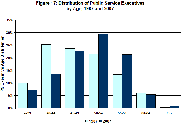 Figure 17: Distribution of Public Service Executives by Age, 1987 and 2007