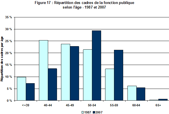 Figure 17 : Rpartition des cadres de la fonction publique selon l'ge - 1987 et 2007