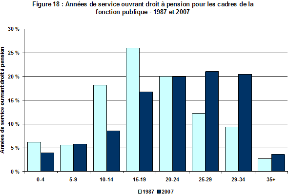 Figure 18 : Annes de service ouvrant droit  pension pour les cadres de la fonction publique - 1987 et 2007