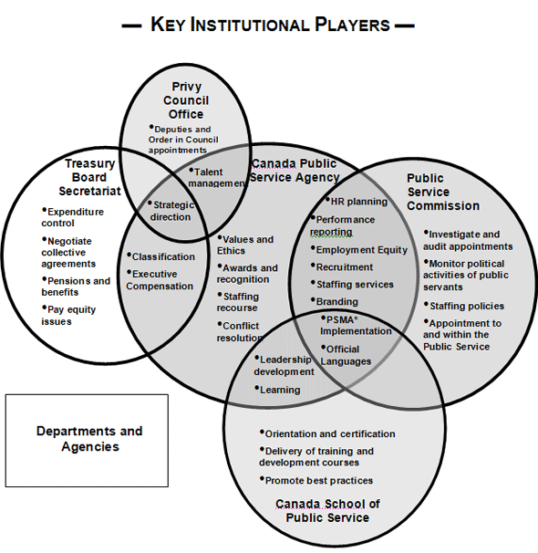 Key Institutional Players