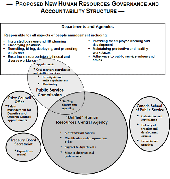 Proposed New Human Resources Governance and Accountability Structure