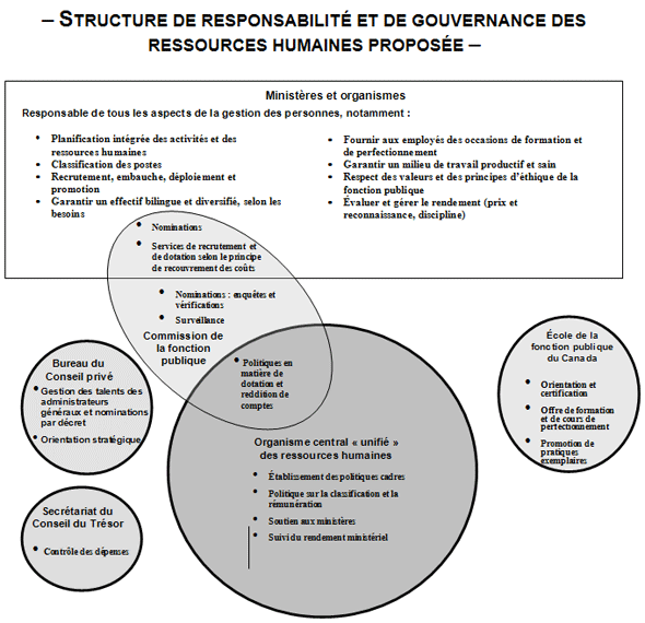 Structure de gouvernance et de responsabilit des ressources humaines propose