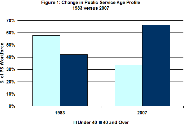 Figure 1: Change in Public Service Age Profile 1983 versus 2007