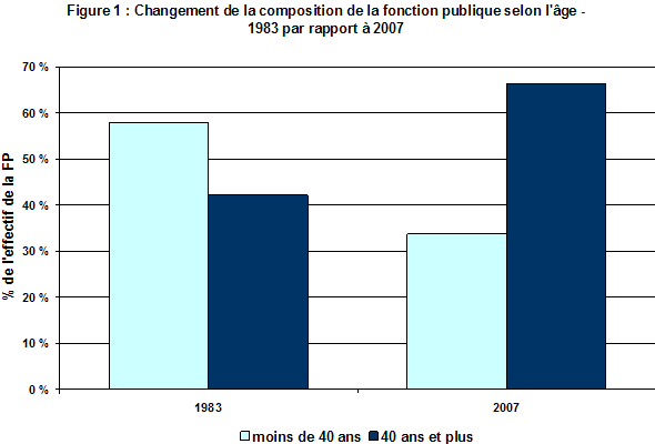 Figure 1 : Changement de la composition de la fonction publique selon l'ge - 1983 par rapport  2007