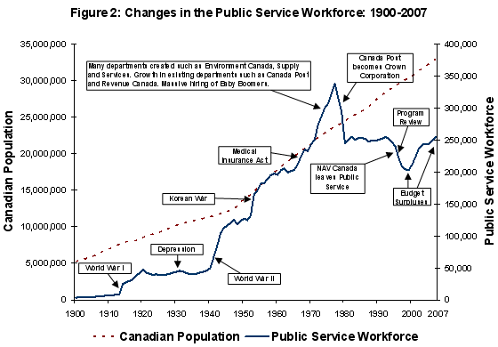 Figure 2: Changes in Public Service Workforce: 1900-2007
