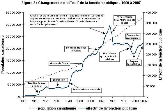Figure 2 : Changement de l'effectif de la fonction publique - 1900  2007