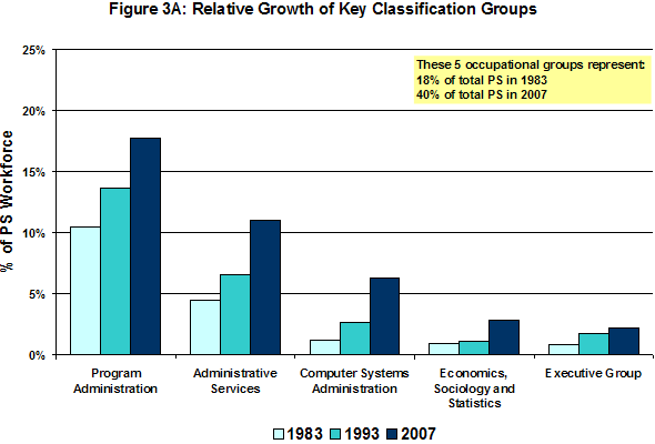 Figure 3A: Relative Growth of Key Classification Groups