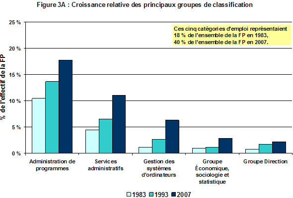 Figure 3A : Croissance relative des principaux groupes de classification