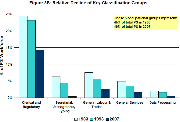 Figure 3B: Relative Decline of Key Classification Groups