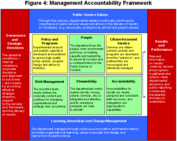 Figure 4: Management Accountability Framework