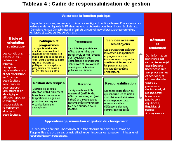 Figure 4 : Cadre de responsabilisation de gestion