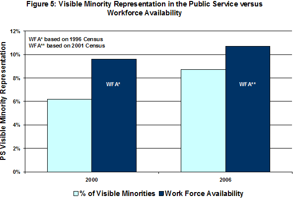 Figure 5: Visible Minority Representation in the Public Service versus Workplace Availability