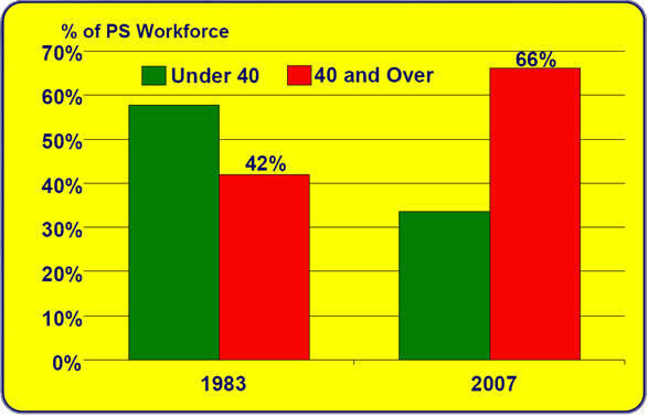Graph of percentage of PS Workforce