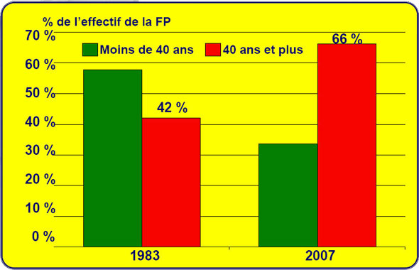 Tableau du pourcentage de l'effectif de la FP