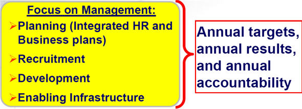 Focus on Management Diagram