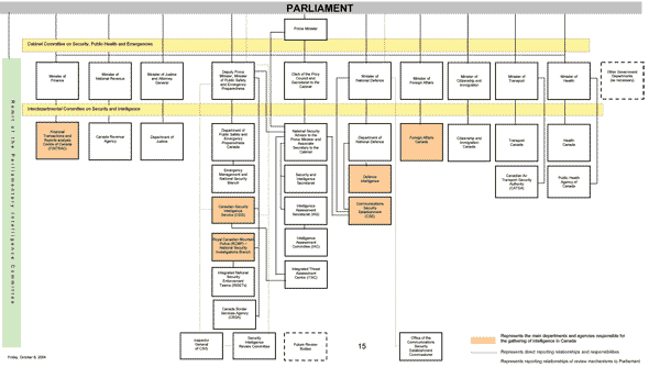 An Illustrative Chart of the Departments and Agencies in the Security and Intelligence Community