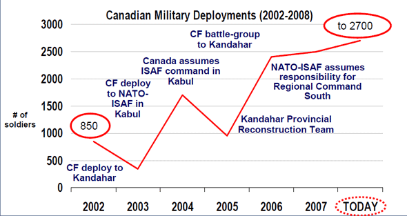 Image: Graph of Evolution of Canadian Military Engagement