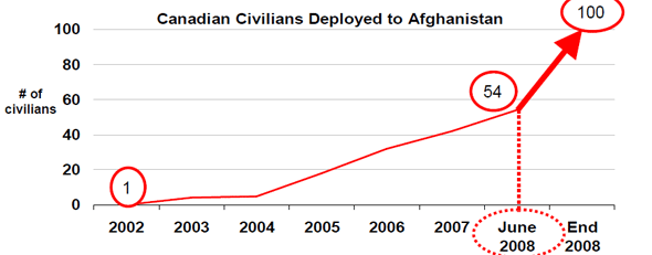 Image: Graph of Increasing Civilian Engagement