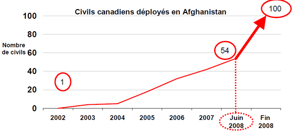 Image : Tableau de la participation accrue des civils